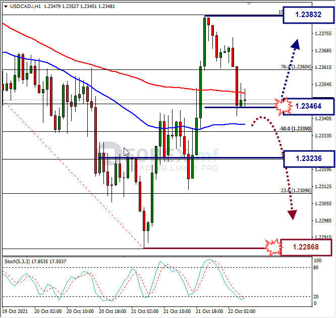 Analisa Forex USDCAD Hari Ini