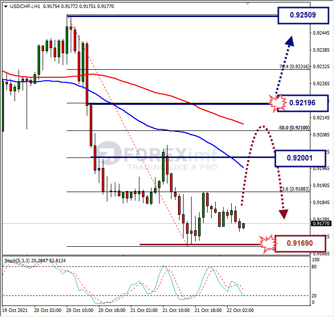 Analisa Forex USDCHF Hari Ini