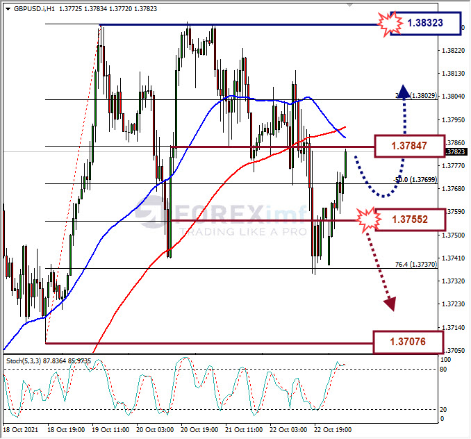 Analisa Forex GBPUSD Hari Ini