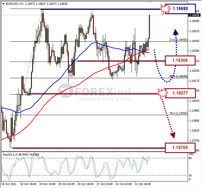 Analisa Forex EURUSD Hari Ini