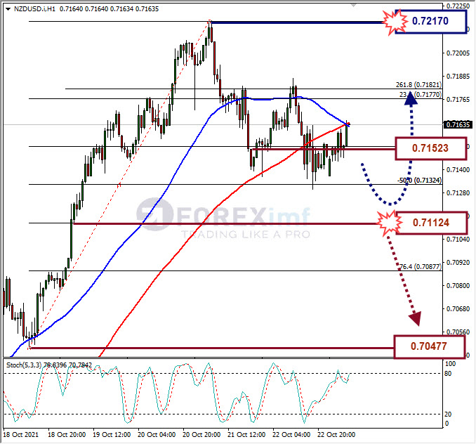Analisa Forex NZDUSD Hari Ini