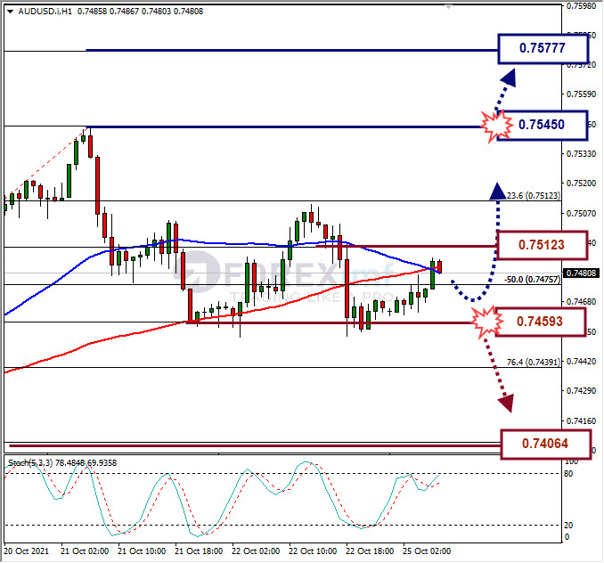 Analisa Forex AUDUSD Hari Ini