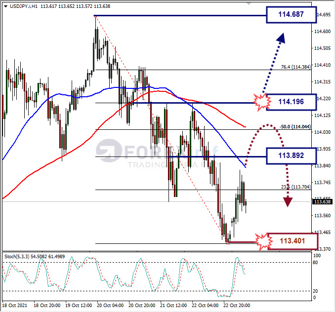 Analisa Forex USDCAD Hari Ini