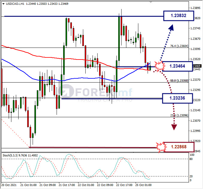 Analisa Forex USDCAD Hari Ini
