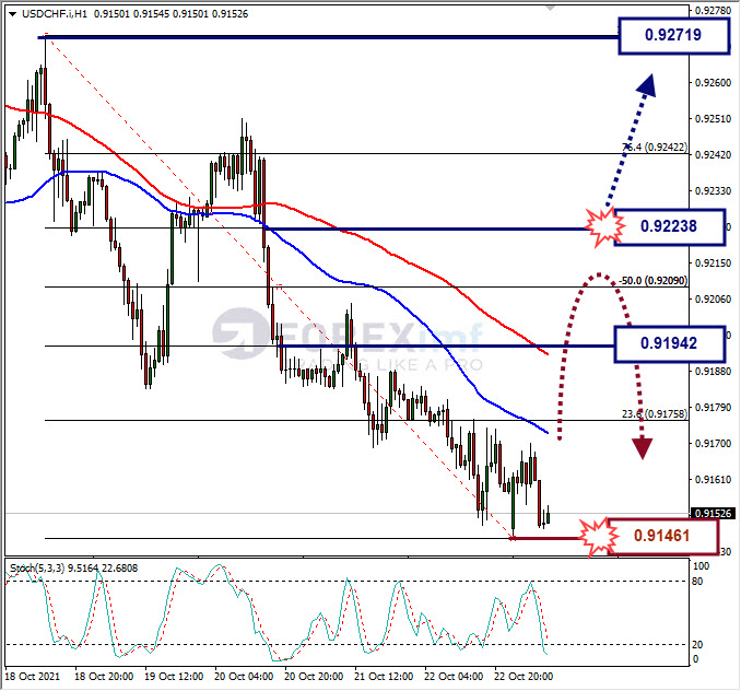 Analisa Forex USDCHF Hari Ini