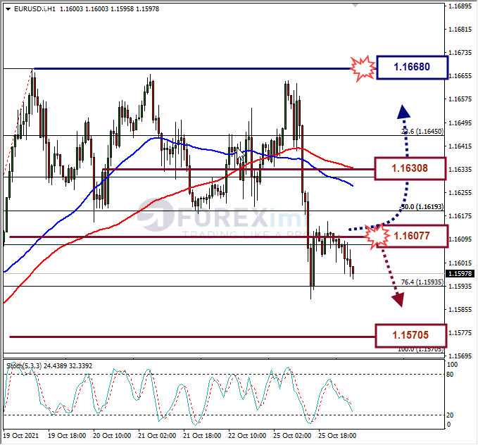 Analisa Forex EURUSD Hari Ini