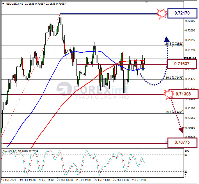 Analisa Forex NZDUSD Hari Ini