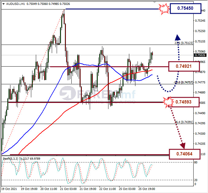 Analisa Forex AUDUSD Hari Ini