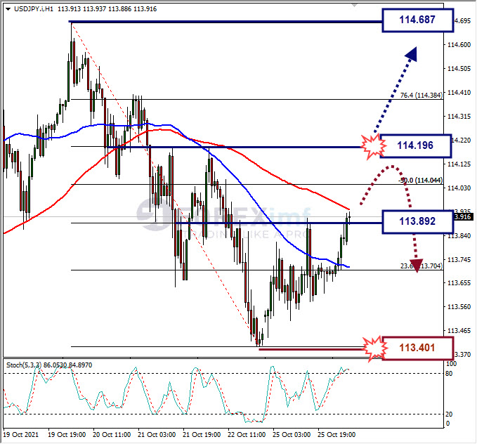 Analisa Forex USDJPY Hari Ini