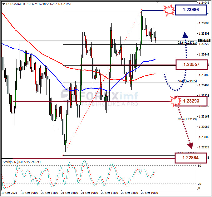 Analisa Forex NZDUSD Hari Ini
