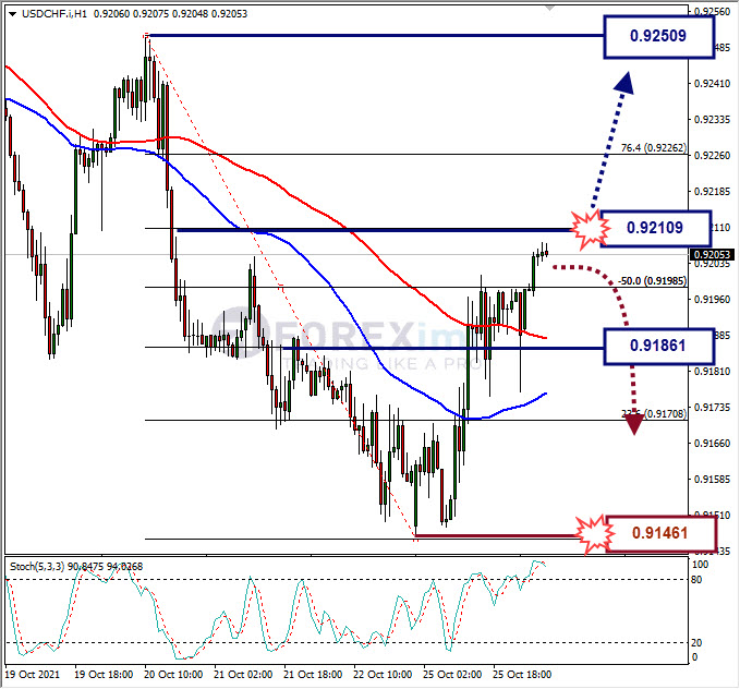 Analisa Forex USDCHF Hari Ini