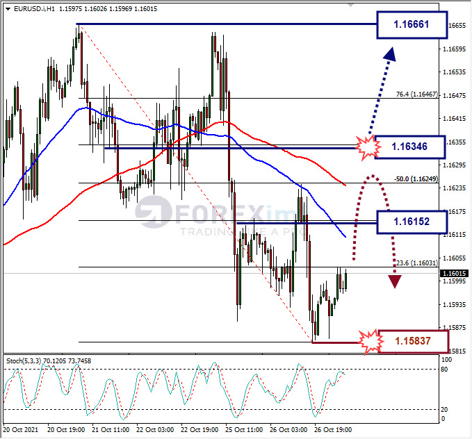 Analisa Forex EURUSD Hari Ini