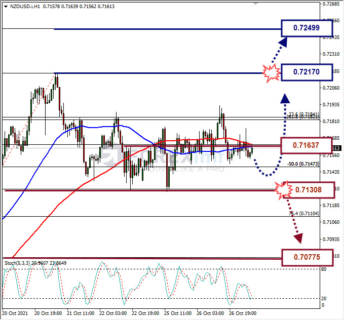 Analisa Forex NZDUSD Hari Ini