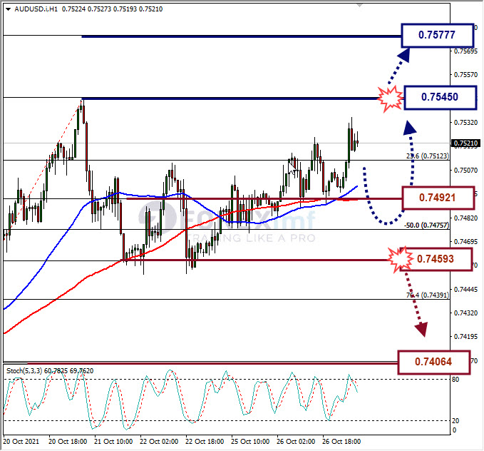 Analisa Forex AUDUSD Hari Ini