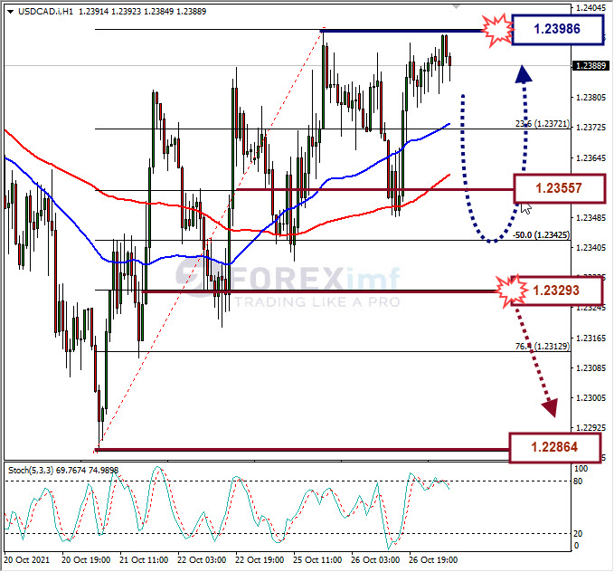 Analisa Forex USDCAD Hari Ini