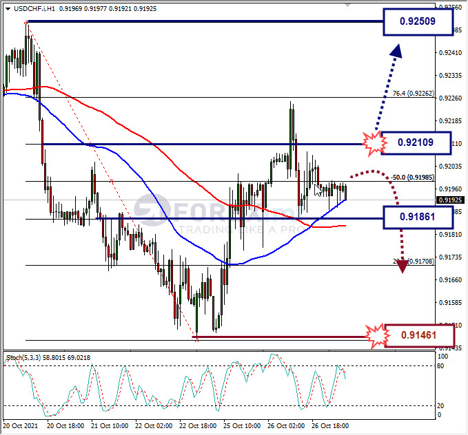 Analisa Forex USDCHF Hari Ini