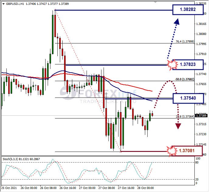 Analisa Forex GBPUSD Hari Ini