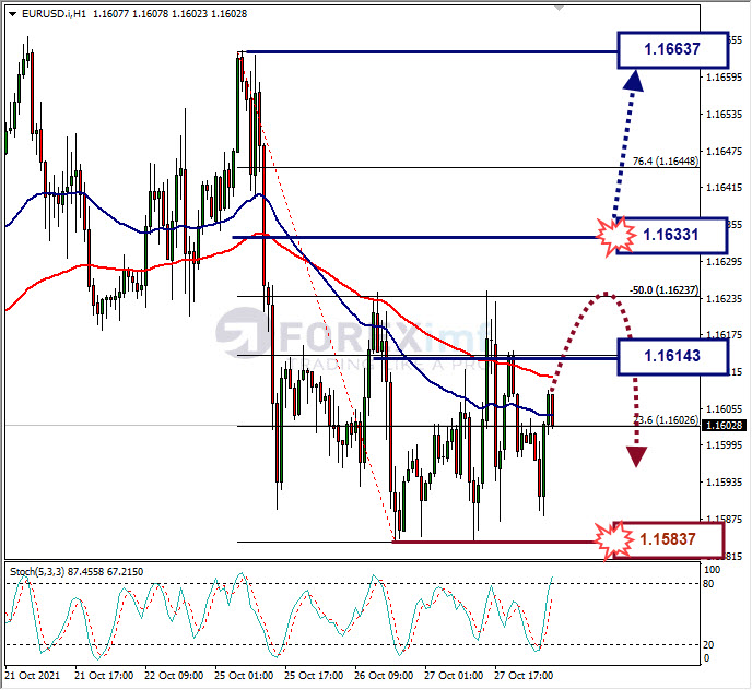 Analisa Forex EURUSD Hari Ini