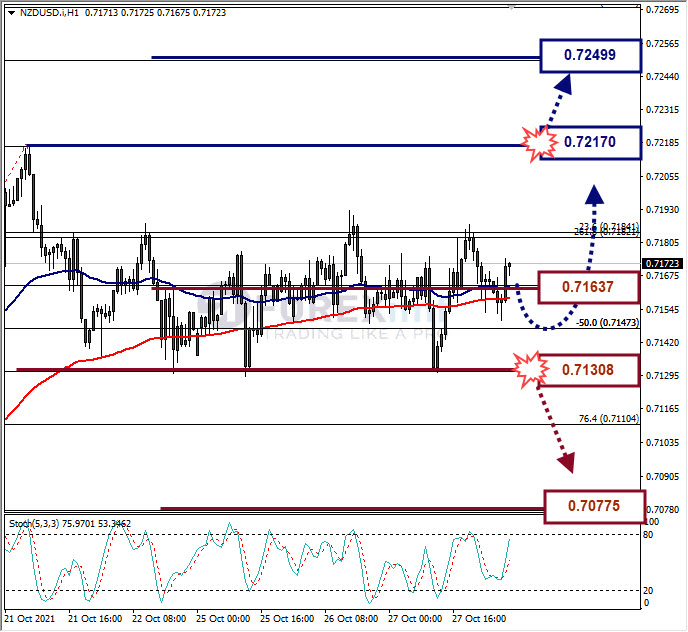 Analisa Forex NZDUSD Hari Ini