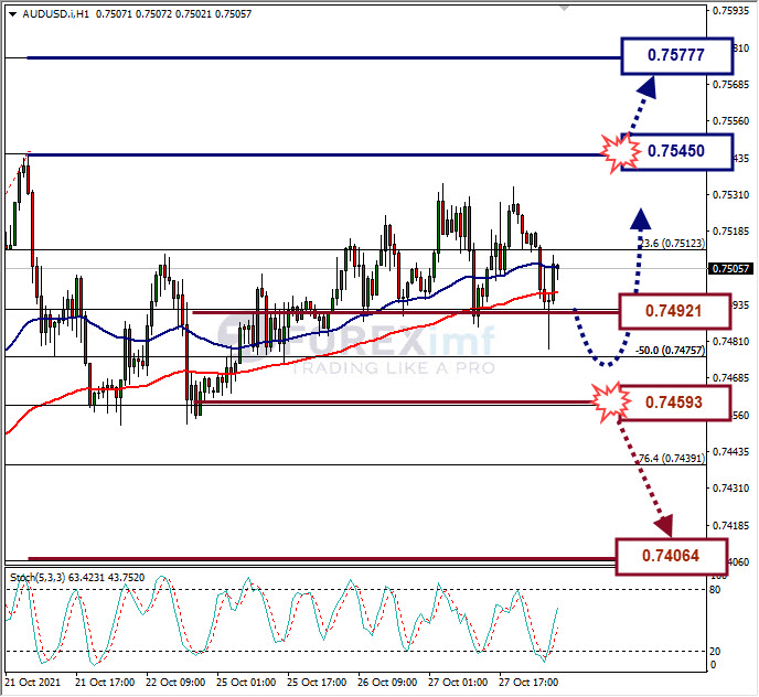Analisa Forex AUDUSD Hari Ini