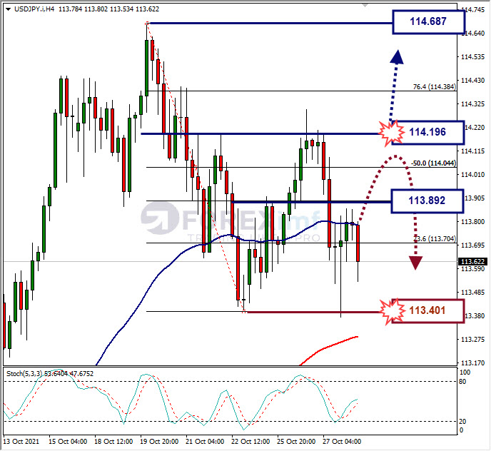 Analisa Forex USDJPY Hari Ini
