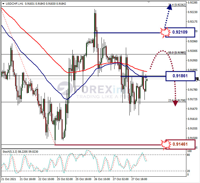 Analisa Forex USDCHF Hari Ini