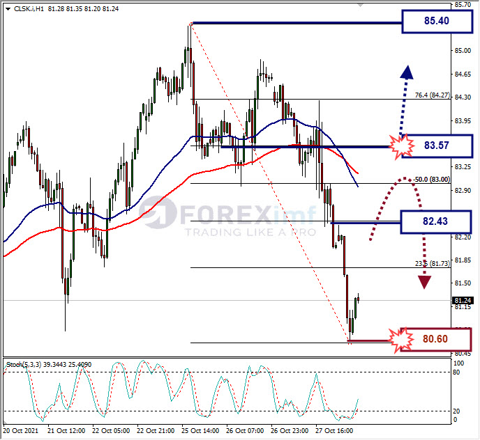 Analisa Forex CLSK Hari Ini