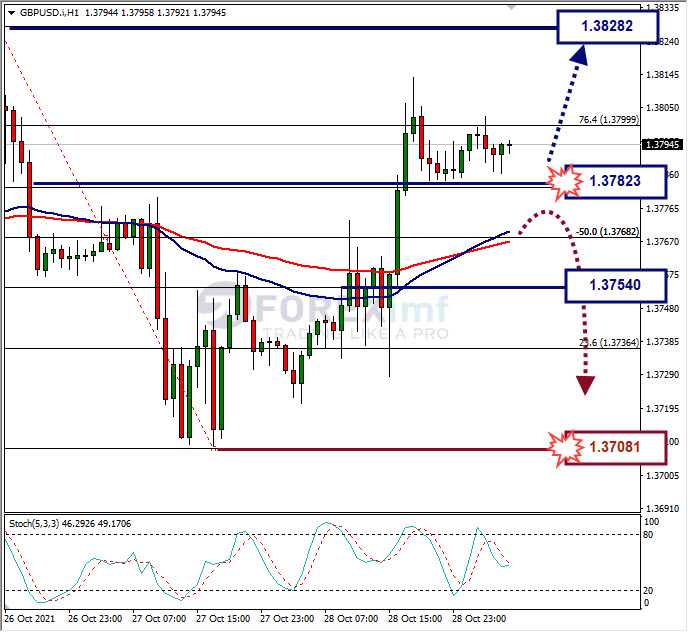 Analisa Forex GBPUSD Hari Ini