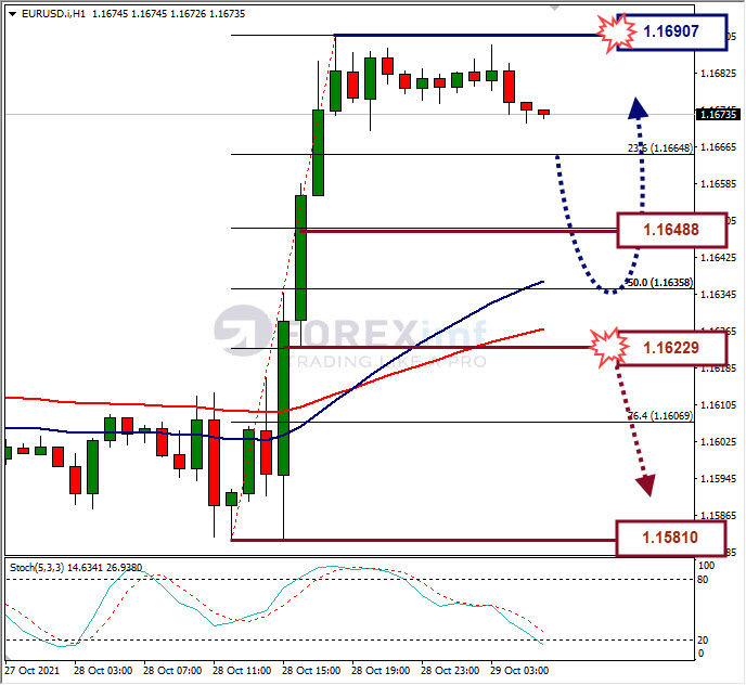 Analisa Forex EURUSD Hari Ini