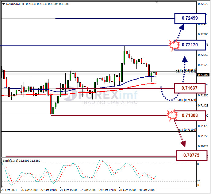 Analisa Forex NZDUSD Hari Ini