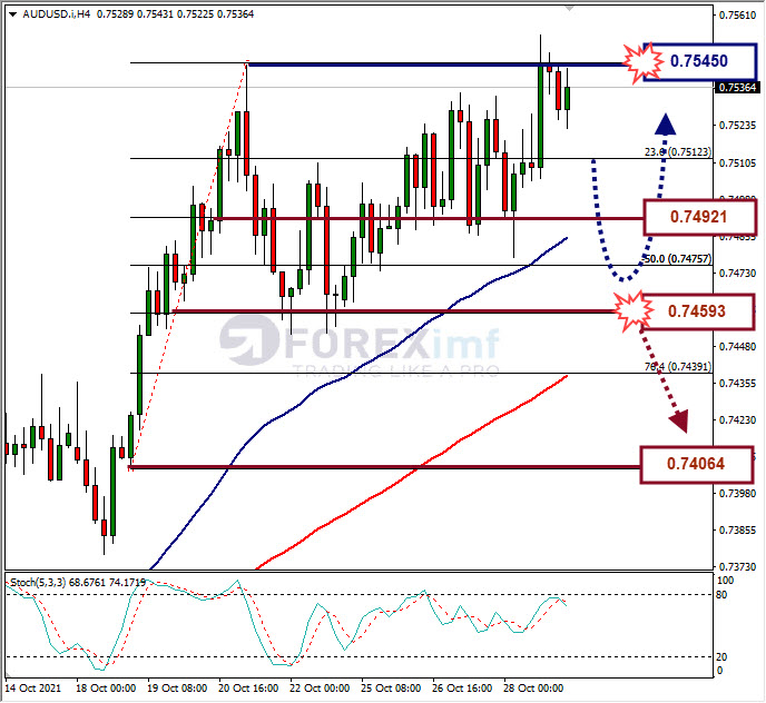 Analisa Forex AUDUSD Hari Ini