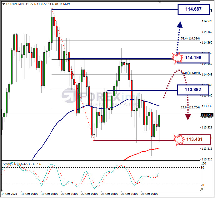 Analisa Forex USDJPY Hari Ini