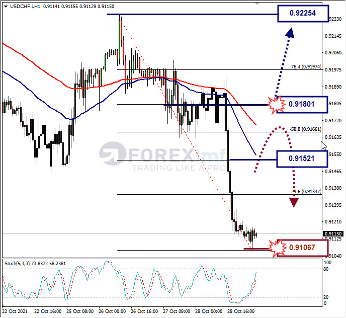 Analisa Forex USDCHF Hari Ini