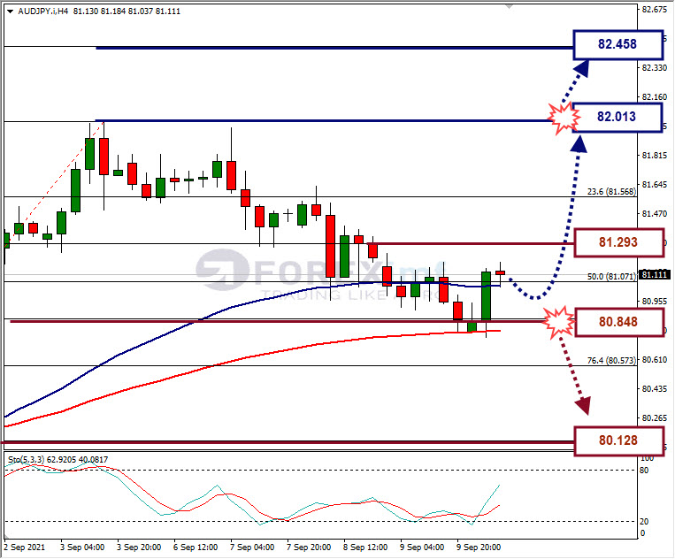 Analisa Forex AUDJPY Hari Ini