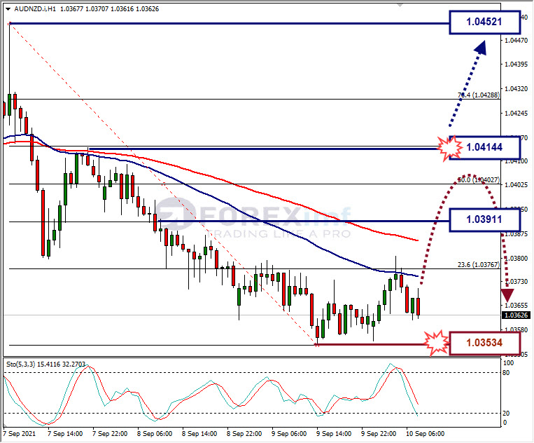 Analisa Forex AUDNZD Hari Ini