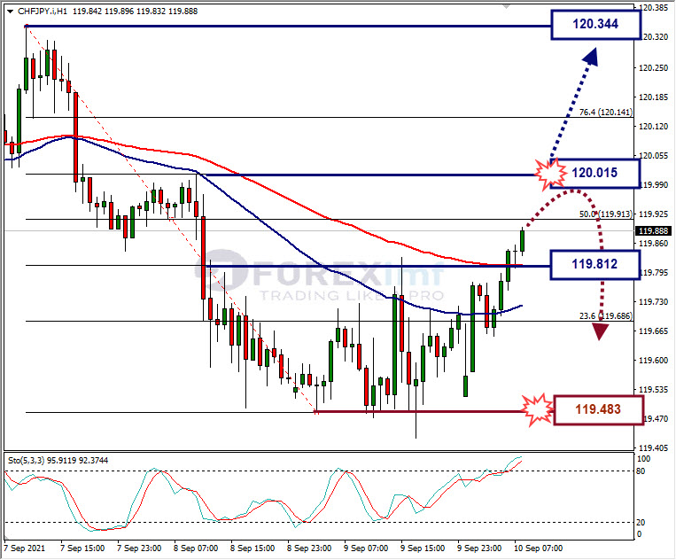 Analisa Forex CHFJPY Hari Ini