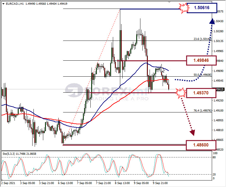 Analisa Forex EURCAD Hari Ini