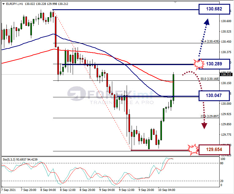 Analisa Forex EURJPY Hari Ini