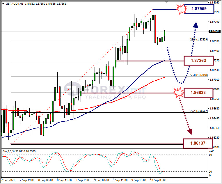 Analisa Forex GBPAUD Hari Ini