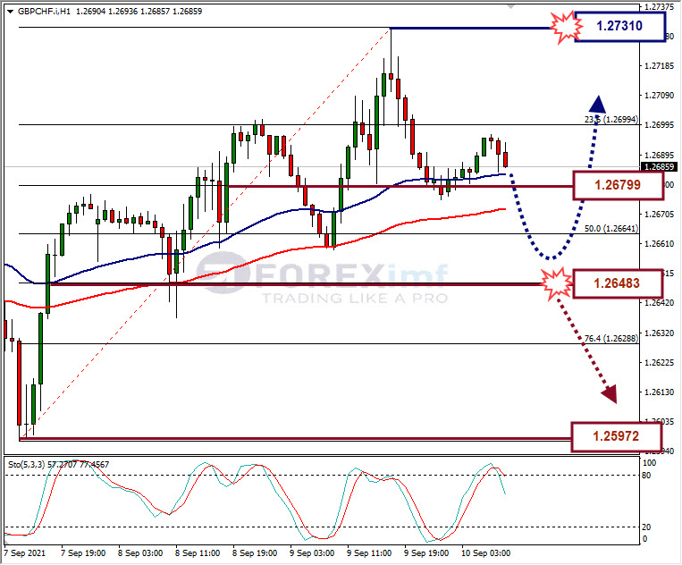 Analisa Forex GBPCHF Hari Ini