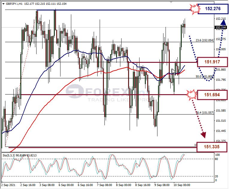 Analisa Forex GBPJPY Hari Ini