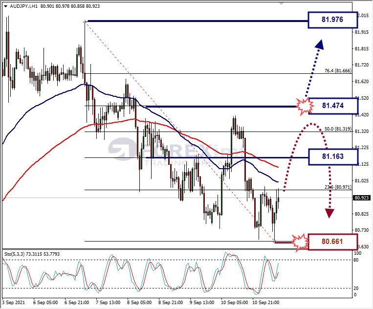 Analisa Forex AUDJPY Hari Ini