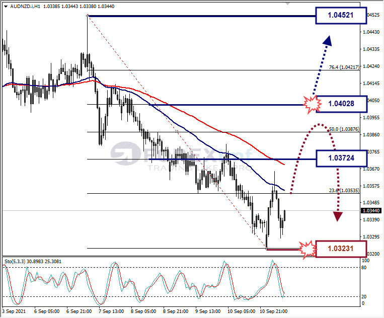 Analisa Forex AUDNZD Hari Ini