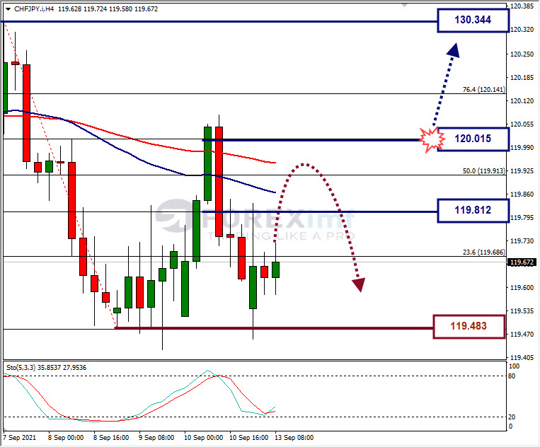 Analisa Forex CHFJPY Hari Ini