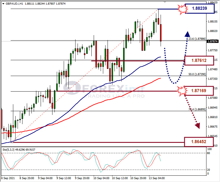 Analisa Forex GBPAUD Hari Ini