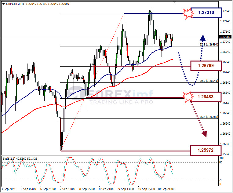 Analisa Forex GBPCHF Hari Ini