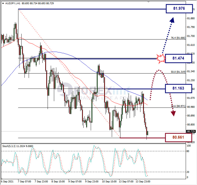 Analisa Forex AUDJPY Hari Ini