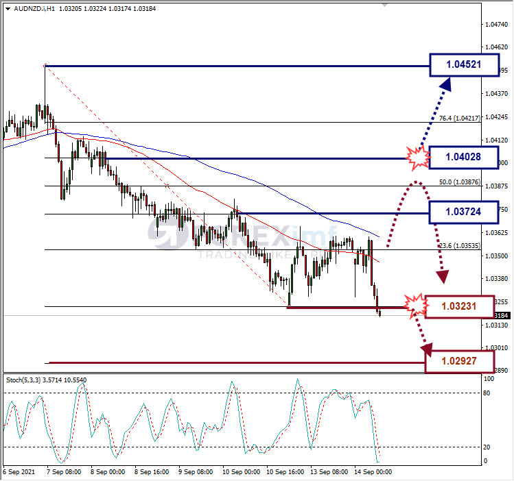 Analisa Forex AUDNZD Hari Ini