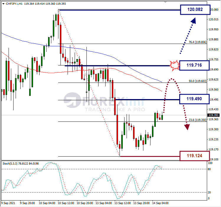 Analisa Forex CHFJPY Hari Ini
