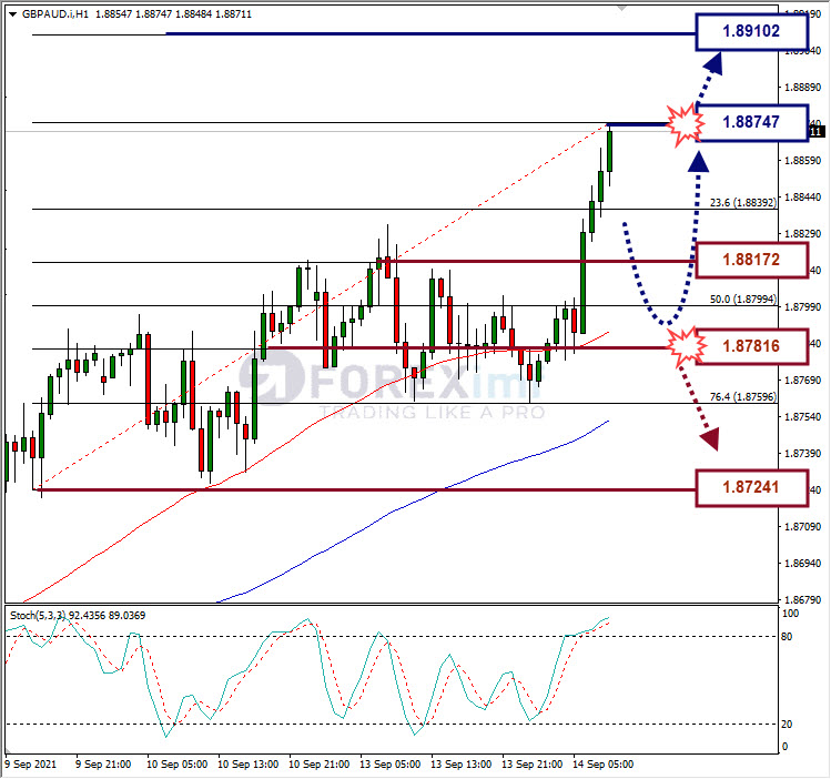 Analisa Forex GBPAUD Hari Ini